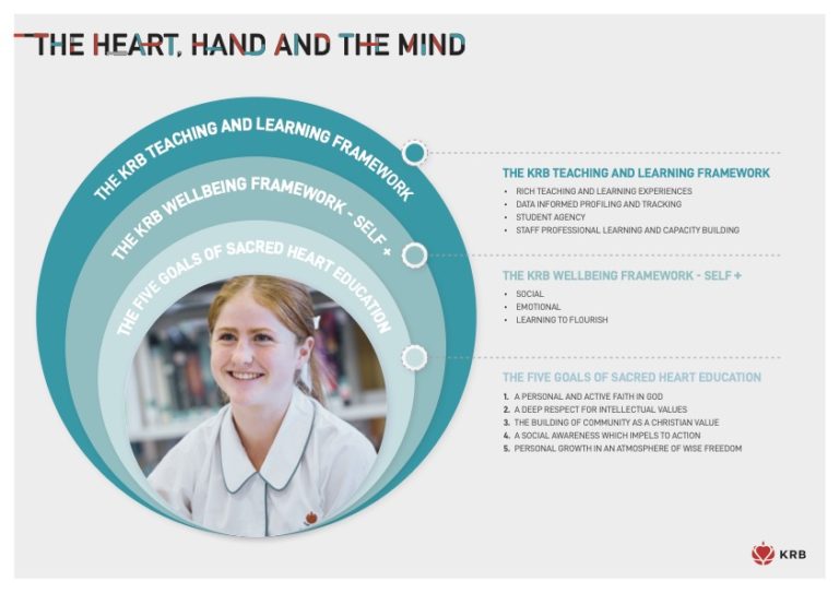 Our Approach KincoppalRose Bay School